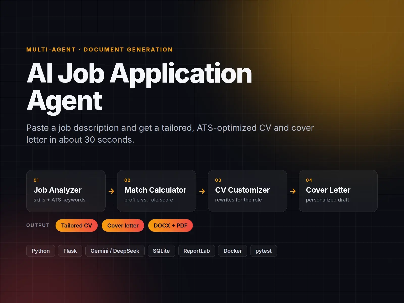 Diagram: job analyzer, match calculator, CV customizer, cover letter