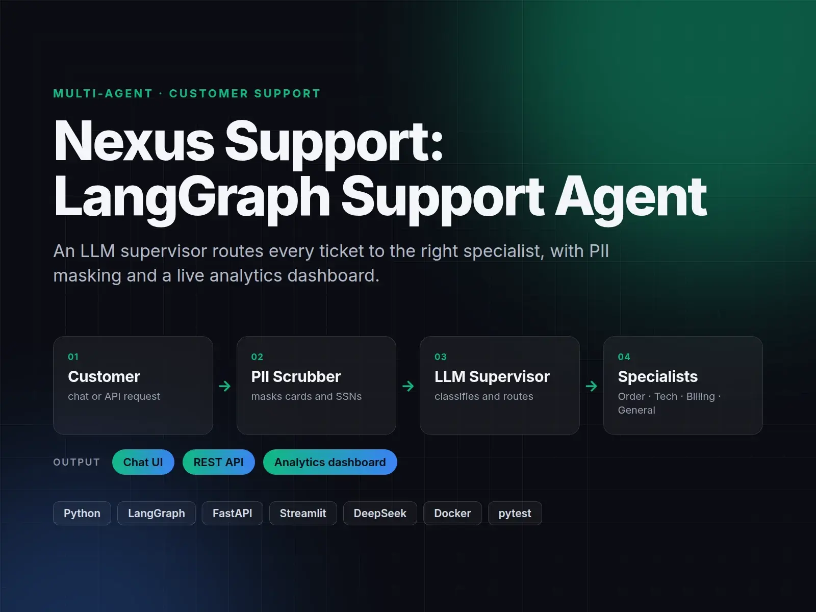 Diagram: customer, PII scrubber, LLM supervisor, specialist agents